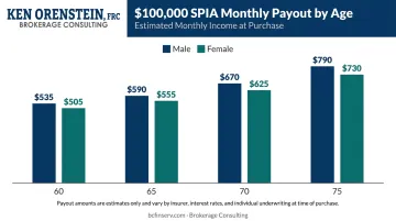 SPIA monthly payout comparison by age gender for 100000 premium annuity