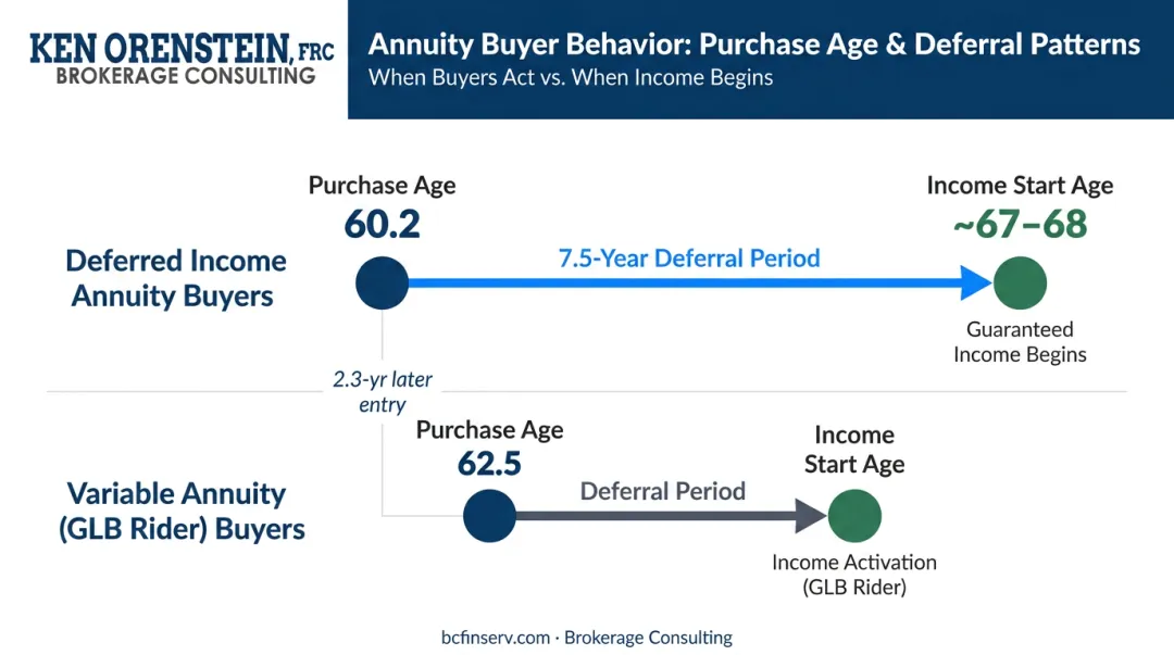 Annuity buyer average age and deferral period timeline for deferred income products
