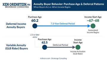 Annuity buyer average age and deferral period timeline for deferred income products