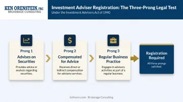 Three-prong legal test for registered investment advisor qualification infographic