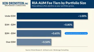 RIA advisory fee percentage tiers by portfolio size breakdown chart