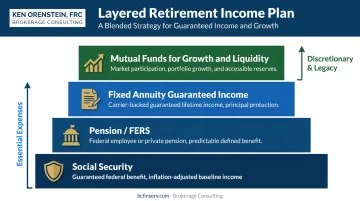 Layered retirement income strategy combining Social Security pension annuity and mutual funds