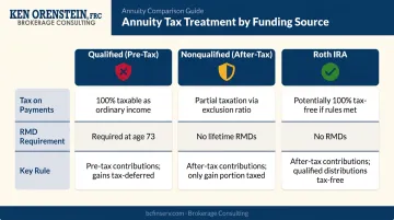 Annuity tax treatment comparison qualified nonqualified and Roth IRA funding sources