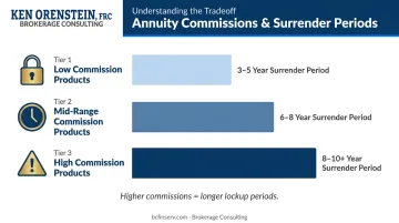 Annuity commission levels and corresponding surrender charge period lengths comparison