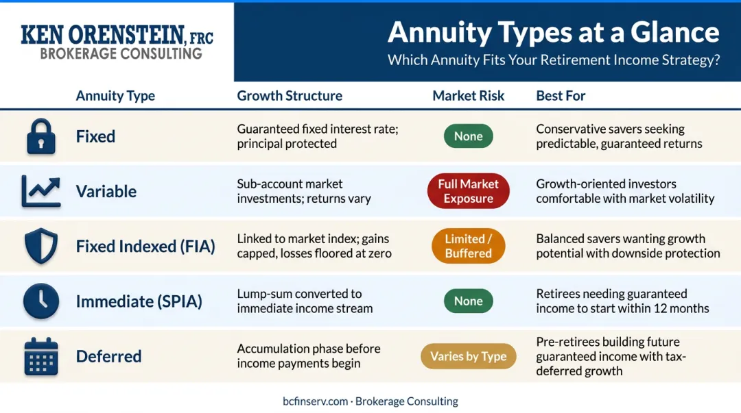 Five annuity types comparison chart showing growth structure market risk and best use