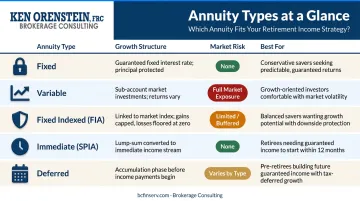 Five annuity types comparison chart showing growth structure market risk and best use
