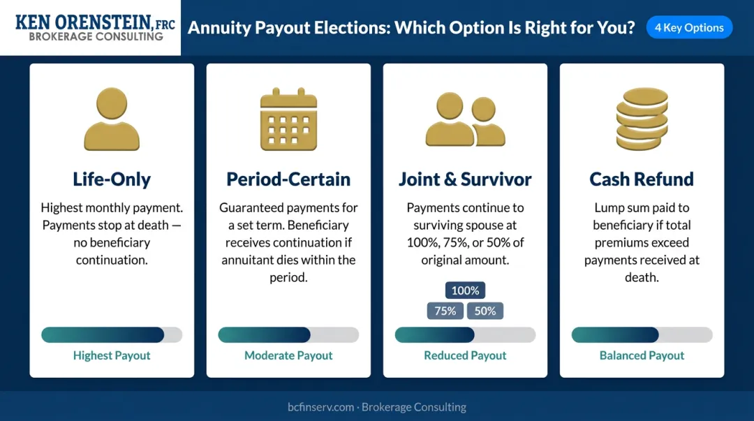 Four annuity payout election options comparing monthly income and beneficiary outcomes