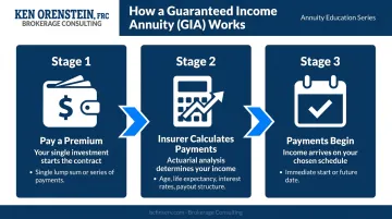 Three-step guaranteed income annuity mechanics process flow diagram