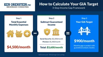 Retirement income gap calculation framework showing expenses minus guaranteed income sources