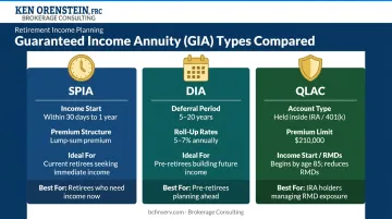 SPIA DIA and QLAC guaranteed income annuity types comparison infographic