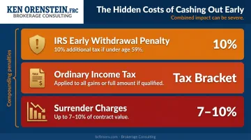 Three stacked annuity cash-out cost layers surrender charges income taxes IRS penalty