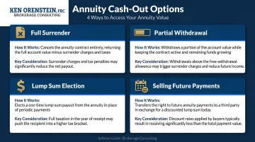 Four annuity cash-out options comparison infographic full surrender to 1035 exchange