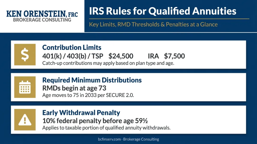 Three IRS rules for qualified annuities contribution limits RMDs and early withdrawal penalties