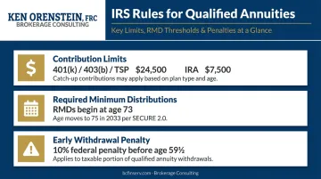 Three IRS rules for qualified annuities contribution limits RMDs and early withdrawal penalties
