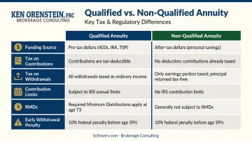 Qualified versus non-qualified annuity six-factor side-by-side comparison infographic