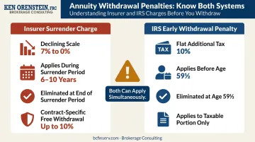 Two independent annuity penalty systems IRS versus insurer comparison infographic