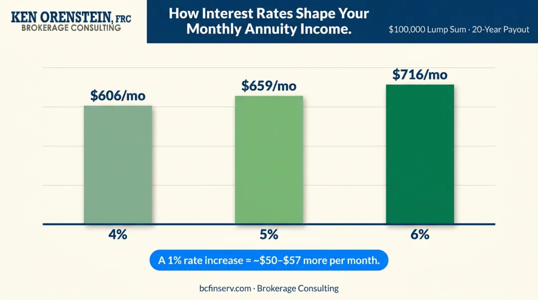Interest rate impact on monthly annuity income from 100000 lump sum over 20 years