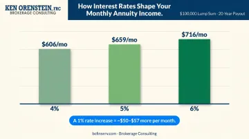 Interest rate impact on monthly annuity income from 100000 lump sum over 20 years
