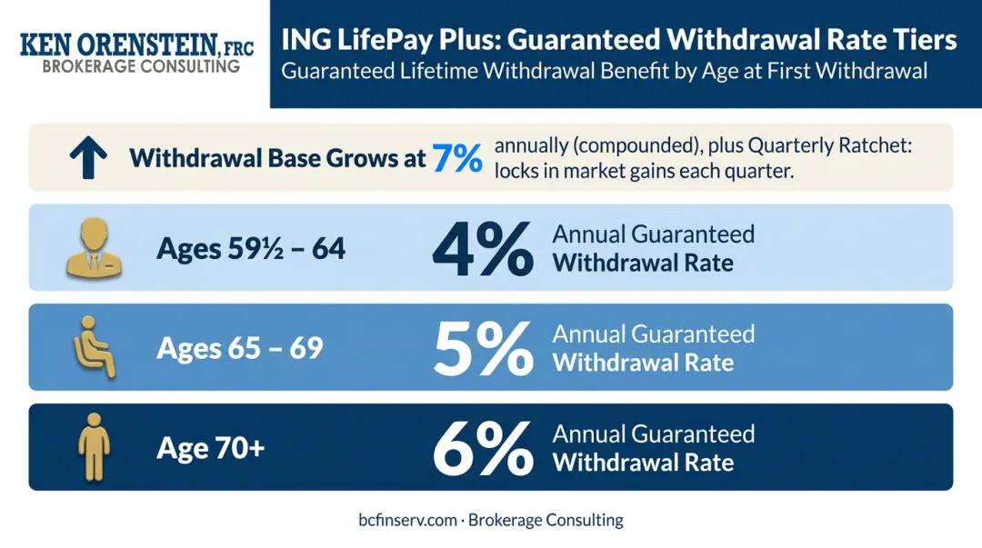 ING LifePay Plus withdrawal percentage tiers by age group breakdown