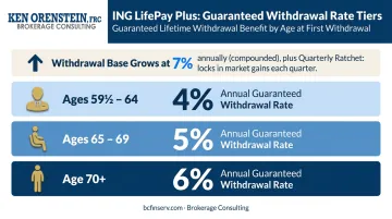 ING LifePay Plus withdrawal percentage tiers by age group breakdown