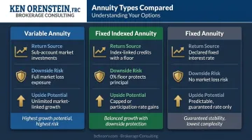 Three annuity types comparison chart variable fixed indexed and fixed
