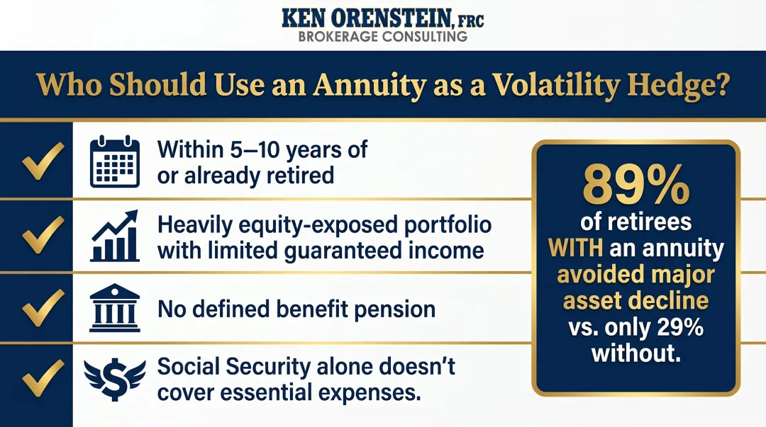 Four key criteria identifying ideal annuity candidates for retirement volatility hedging