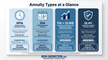 Four annuity types comparison chart SPIA DIA FIA QLAC for retirement income