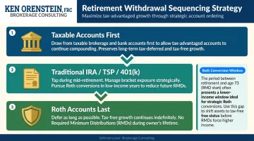 Three-step tax-efficient retirement withdrawal sequencing strategy process flow