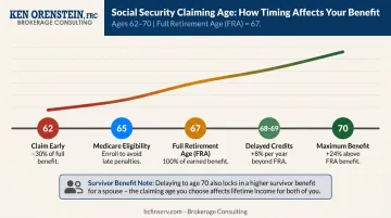 Social Security claiming age benefit reduction and increase percentage timeline infographic