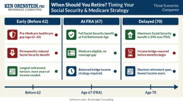 Retirement timing trade-offs comparison early versus delayed claiming decision