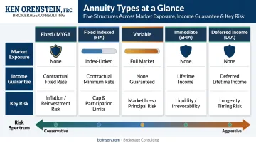 Five annuity types comparison chart market exposure income guarantee and key risks