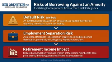 Three annuity borrowing risk categories default employment separation and retirement income impact