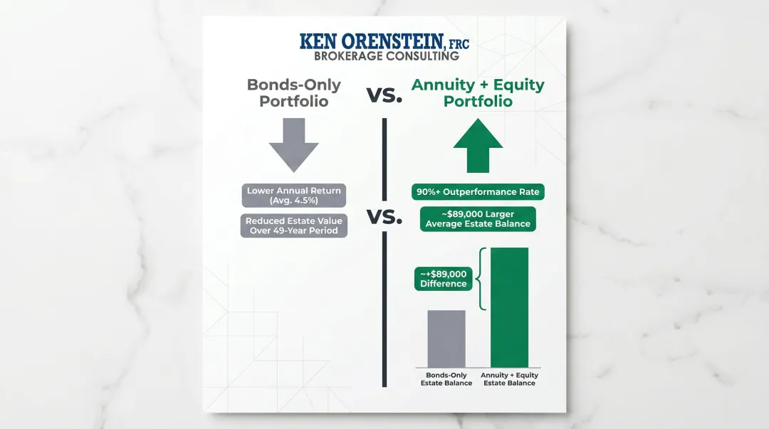 Annuity versus bonds-only portfolio estate balance comparison across 49 years of retirement scenarios