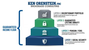 Four-layer retirement income architecture from Social Security to discretionary portfolio