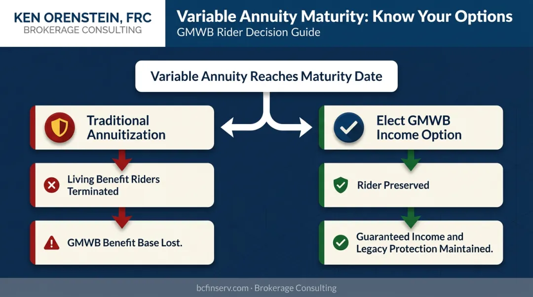 GMWB benefit base termination versus preservation at variable annuity maturity decision fork
