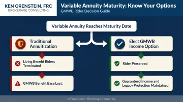 GMWB benefit base termination versus preservation at variable annuity maturity decision fork