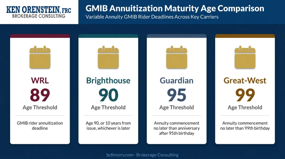 Variable annuity maturity age thresholds comparison across four major insurers