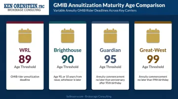 Variable annuity maturity age thresholds comparison across four major insurers