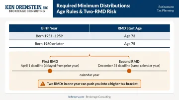 SECURE 2.0 RMD age rules and two-RMD double taxation risk timeline