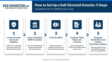 Five-step self-directed annuity setup process flow from eligibility to distribution elections