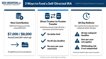 Three SDIRA funding methods comparison showing contribution transfer and rollover paths