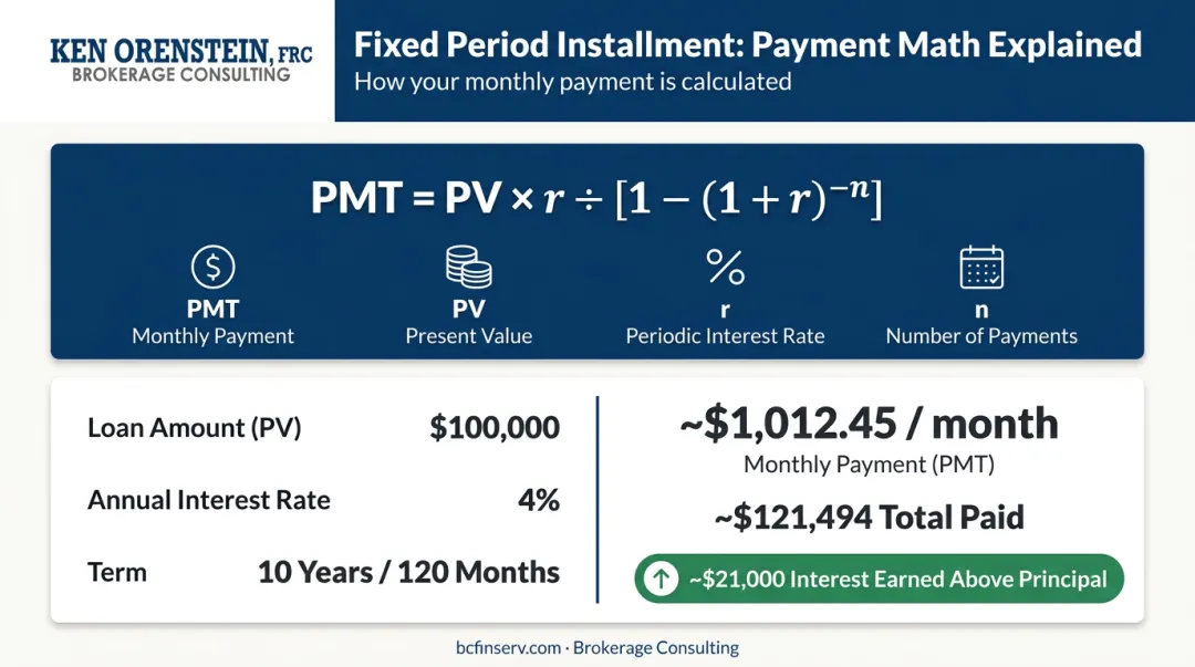 Fixed period installment payment formula with 100000 dollar 10-year calculation example