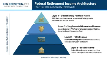 Four-layer federal employee retirement income architecture from Social Security to portfolio assets