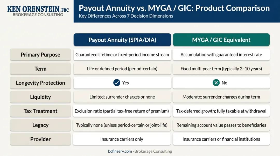 Payout annuity versus MYGA GIC equivalent side-by-side feature comparison chart