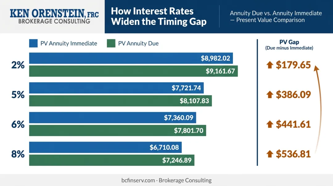 Interest rate impact on annuity due versus annuity immediate present value dollar gap