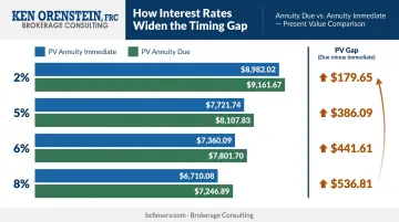 Interest rate impact on annuity due versus annuity immediate present value dollar gap