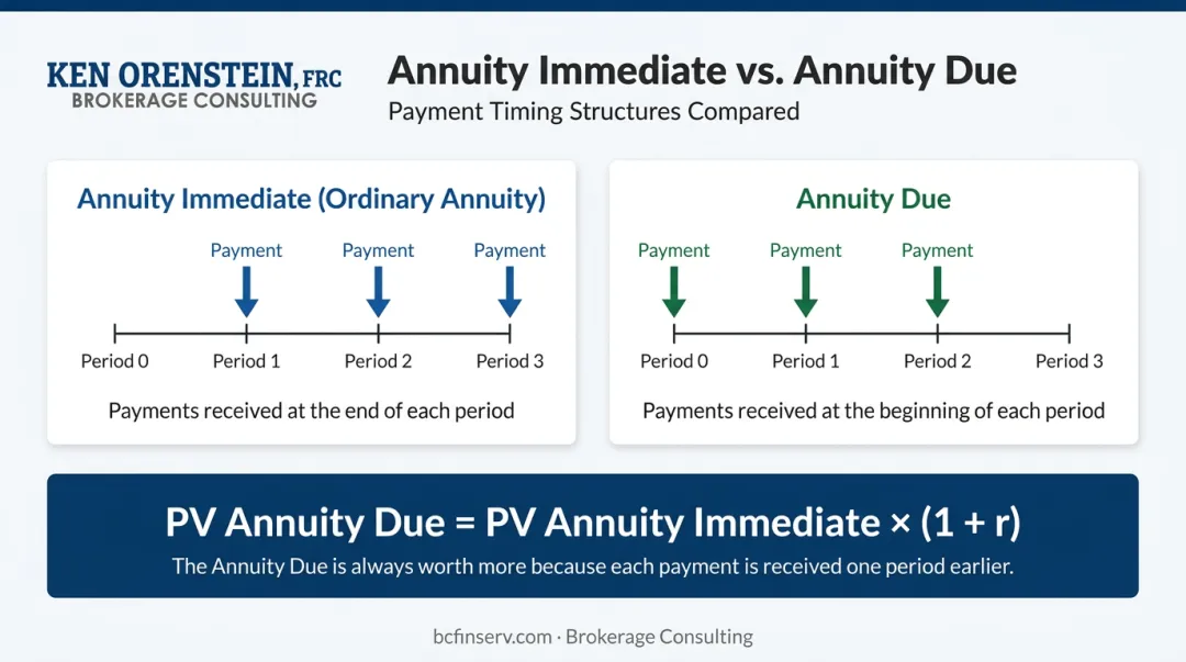 Annuity immediate versus annuity due payment timing structure comparison infographic