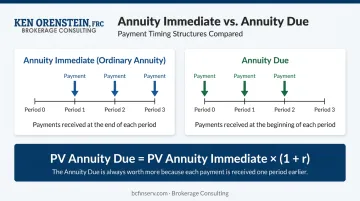 Annuity immediate versus annuity due payment timing structure comparison infographic