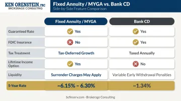 Fixed annuity MYGA versus bank CD side-by-side feature comparison infographic