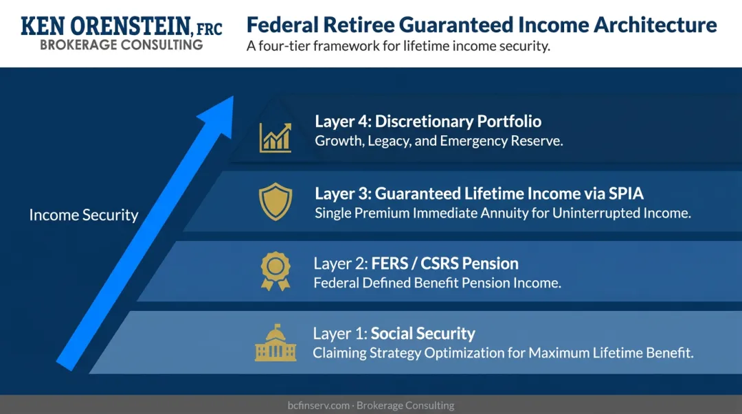 Four-layer federal retirement guaranteed income architecture pyramid diagram infographic